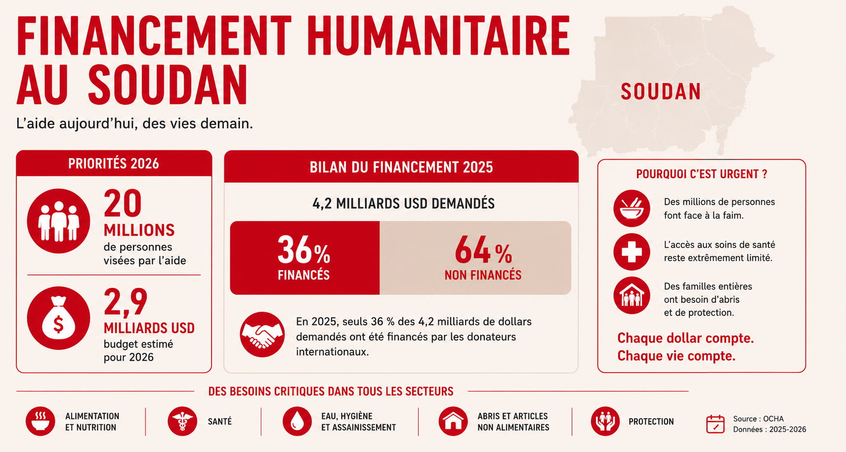 Infographie « Financement humanitaire au Soudan » : priorités 2026, bilan du financement 2025 (36 % financés) et besoins par secteur