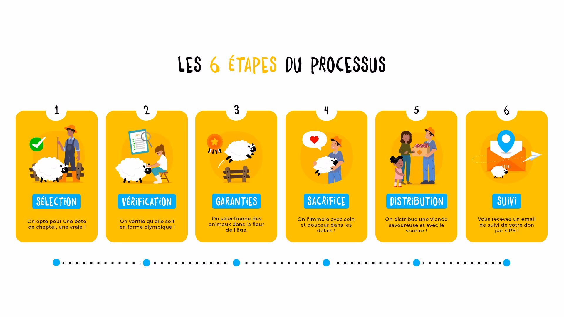 Infographie illustrant les 6 étapes du sacrifice pour l'Aïd al-Adha avec LIFE ONG : sélection du mouton, vérification sanitaire, garanties d'âge, sacrifice respectueux, distribution de la viande aux familles, suivi GPS du don