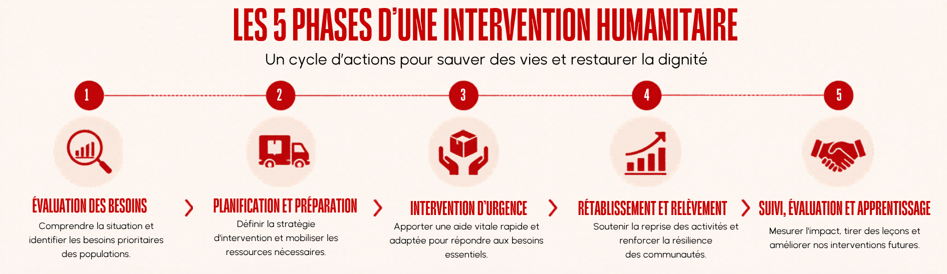 Schéma des 5 phases d'une intervention humanitaire, de l'évaluation des besoins au suivi, à l'évaluation et à l'apprentissage