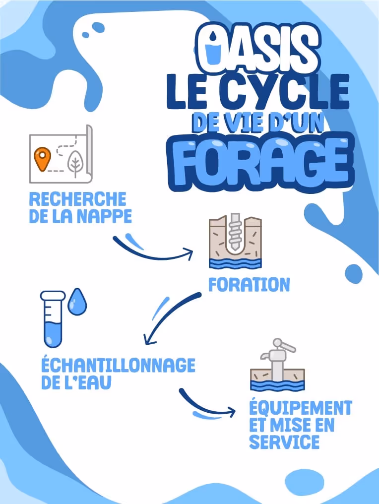 Infographie « OASIS, le cycle de vie d'un forage » : recherche de la nappe, foration, échantillonnage de l'eau, équipement
