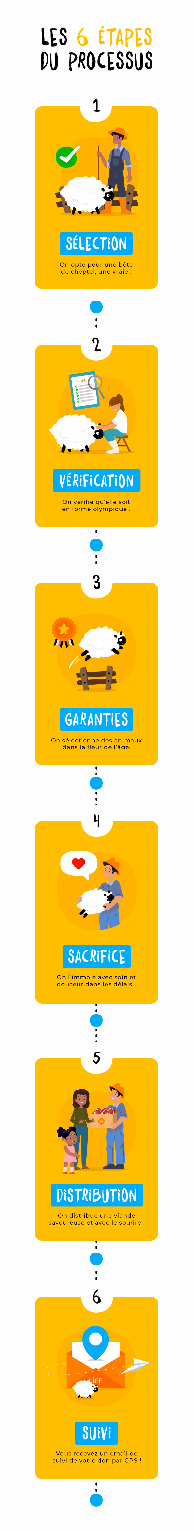 Infographie illustrant les 6 étapes du sacrifice pour l'Aïd al-Adha avec LIFE ONG : sélection du mouton, vérification sanitaire, garanties d'âge, sacrifice respectueux, distribution de la viande aux familles, suivi GPS du don