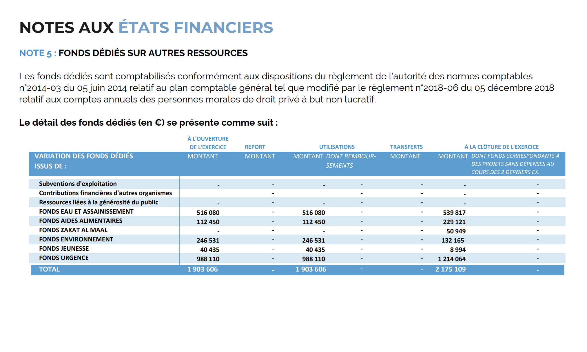 Tableau des notes aux états financiers : détail des fonds dédiés (eau, aides alimentaires, environnement, jeunesse, urgence) à l'ouverture et à la clôture